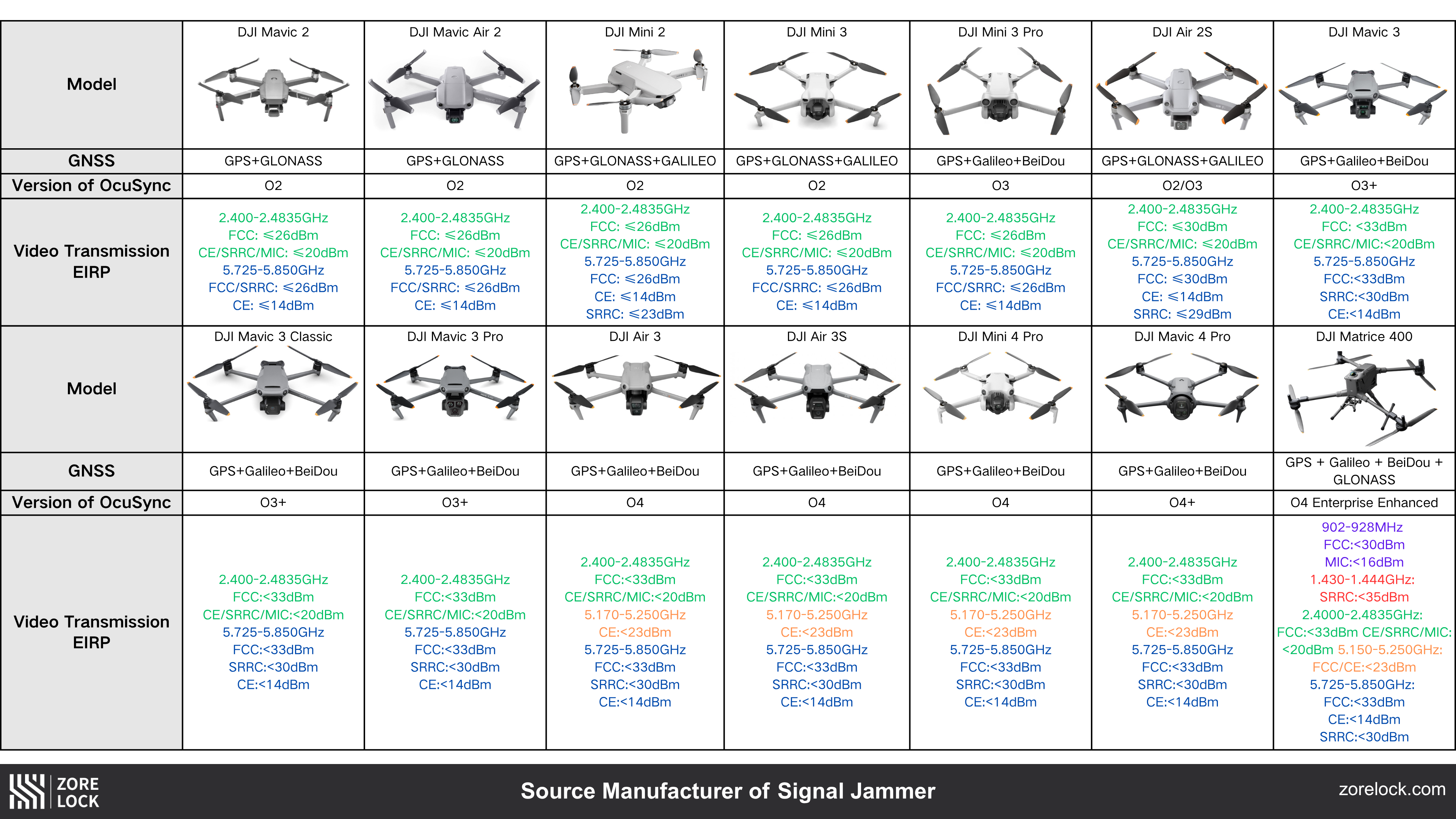 DJI-OcuSync-Power-Comparison
