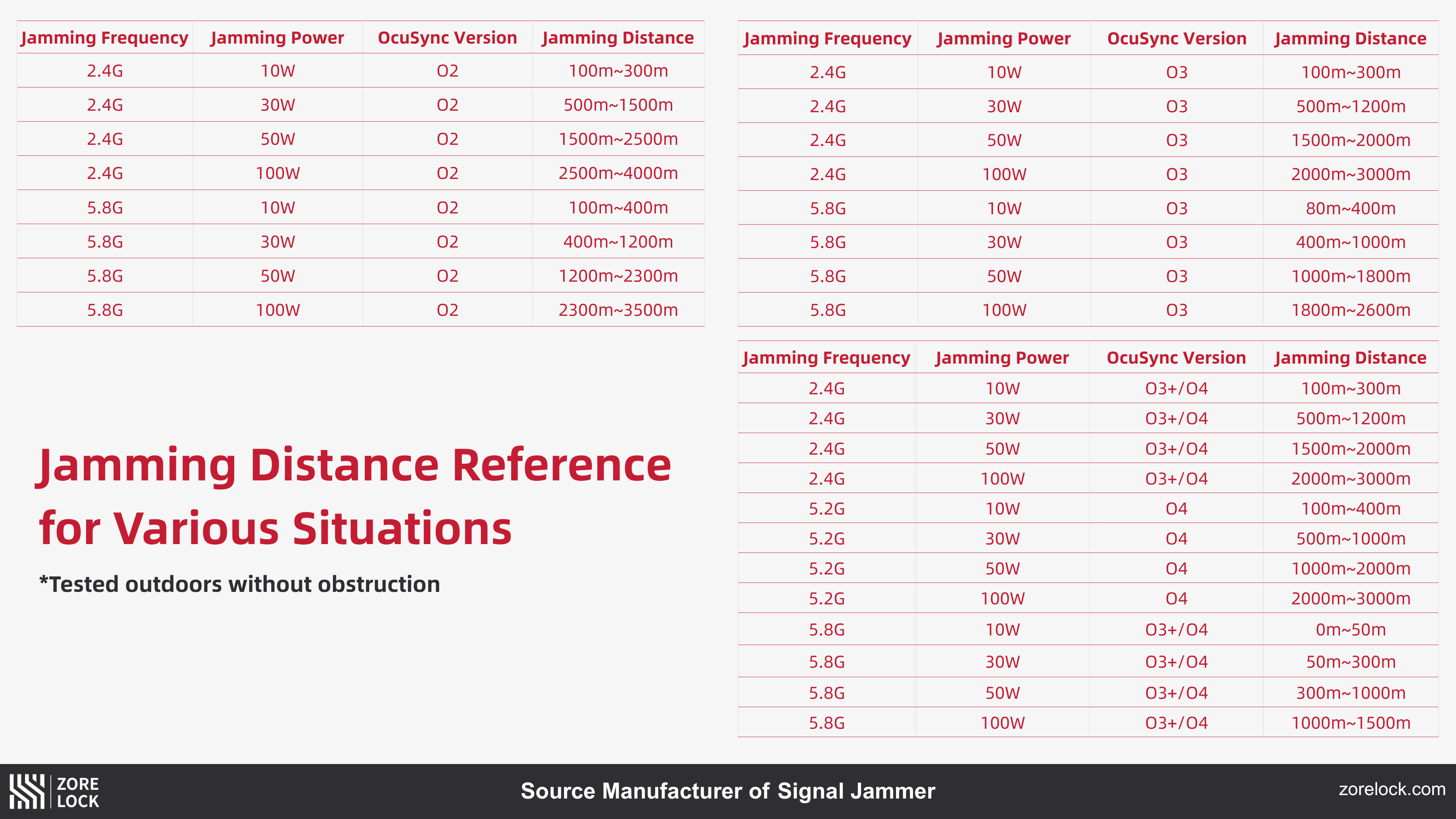 Jamming-Distance-Reference-For-Various-Situations